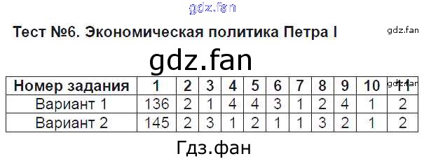 Экономическая политика Петра 1 8 класс тест с ответами по истории. Тест история 6 класс Воробьева. Тесты по истории 8 класс Воробьева читать.